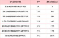 年终奖个税如何计算？具体扣税方法详解
