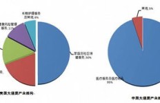 朝阳地区有哪些高收益行业值得投资？