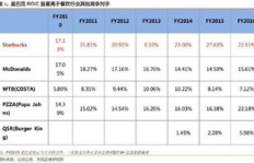 星巴克加盟真的能带来盈利吗？投资回报率如何？