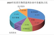 近几年哪些企业领域最具盈利潜力？
