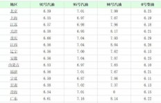 湖北今日95号汽油价格是多少？油价变动你知道吗？