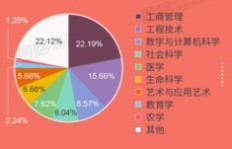 文科生如何把握十大高薪商机？