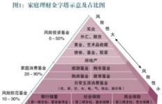 收入越高消费越大，如何平衡收支避免财务困境？
