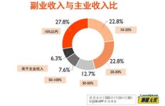 私家车主如何选择合适的副业增加收入？