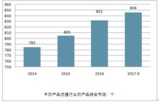 农产品公司盈利状况如何？投资前景值得探究吗？