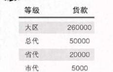 朵色代理体系如何划分级别？代理表格中的秘密你知道吗？