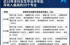 通信专业毕业生如何选择高薪职业方向？