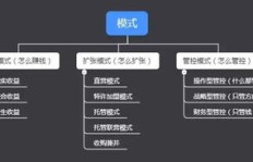 如何通过连锁拓展模式实现盈利增长？
