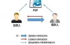 如何在市场中找到快速盈利的投资产品？