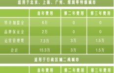 花点时间加盟真的能盈利吗？投资回报率如何？