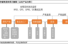 在网上销售冷链食品，真的能实现盈利吗？