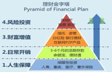 投资合伙项目如何选择才能实现盈利最大化？