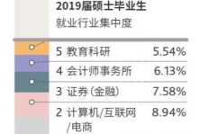 金融专硕真的能带来高收入吗？你了解多少？