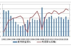 金融危机下，哪些商品最具盈利潜力？
