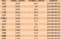深圳暑假期间学生兼职薪资标准是多少？