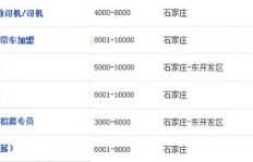 石家庄哪个行业薪资最高？哪里工作最挣钱？