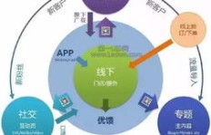 美容院线上盈利模式是怎样的？如何通过网络实现创收？