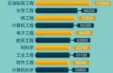 英国哪些专业最能吸金？十大高薪专业排行榜揭晓！