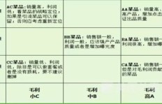 工地资源丰富，究竟销售哪类产品利润最高？