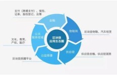 如何通过区块链投资开户实现盈利？