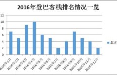 登巴客栈众筹项目能否带来可观收益？