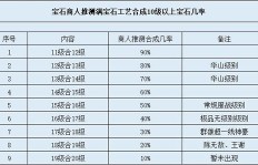 梦幻合宝石达到几级才能真正实现盈利？