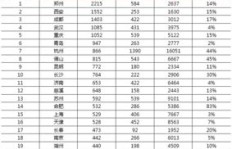 国内哪些城市能让你收入翻番？