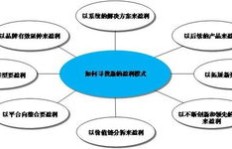 如何选择盈利模式确保不亏本？