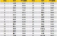 苏州工资增长情况怎样？每月加薪幅度能达到多少？