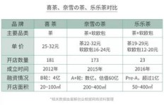奈雪的茶店铺盈利情况如何？开店能赚钱吗？