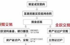 哪种房产交易方式最易获利？
