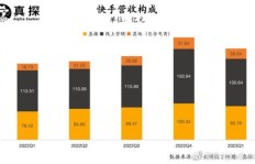 如何在快手上通过视频点击率实现收益增长？