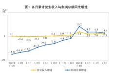 企业如何进行高效投资以实现盈利增长？