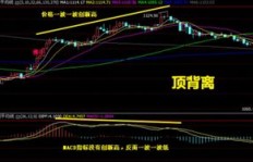 指标背离现象下如何实现盈利策略？