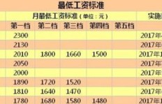 在上海开滴滴，哪个区域的收入相对较低？