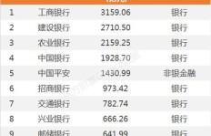 明年哪些行业将登上最赚钱排行榜？