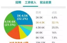 如今哪些行业能带来高收入？如何选择赚钱多的职业？