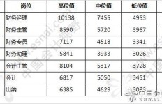 财务助理的薪资水平如何？一个月能拿多少钱？