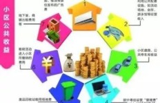 小区会所经营哪些项目能盈利？