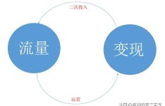 短视频仅靠流量变现，盈利模式究竟是怎样的？
