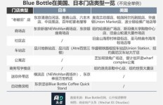 蓝瓶咖啡的独特盈利模式是什么？靠哪些策略实现盈利增长？