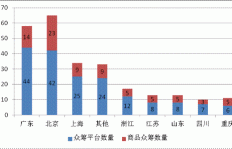 如何在众多众筹平台中找到高收益的投资机会？
