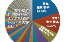 在当前乡村市场，哪些商品销售最能带来高收益？