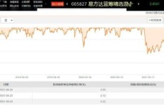 如何判断基金投资是否真正盈利？
