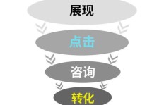 如何在线上进行高效引流推广实现盈利？