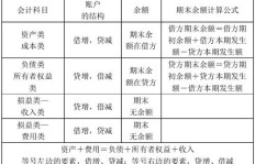 现金收入会计科目如何归类，分录怎样写，记在借还是贷？
