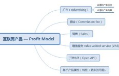 如何颠覆传统思维，实现逆向盈利模式？