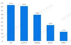 当下中国哪些行业最具盈利潜力，哪些领域最能吸金？